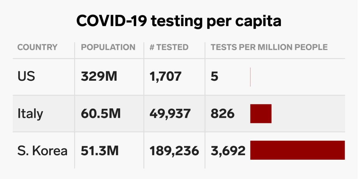 COVID 19 testing per capita 2X1