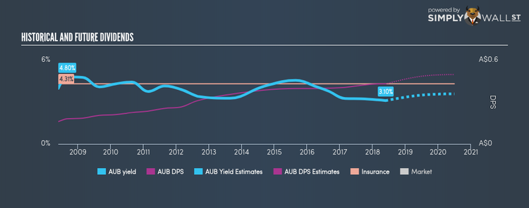 ASX:AUB Historical Dividend Yield May 26th 18