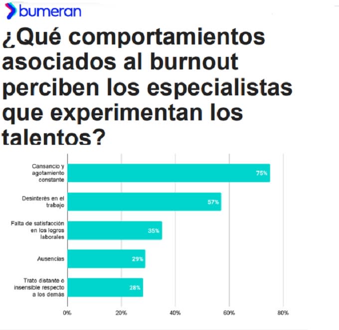 La mayoría de los especialistas en RR.HH. reconoce síntomas de burnout en el personal