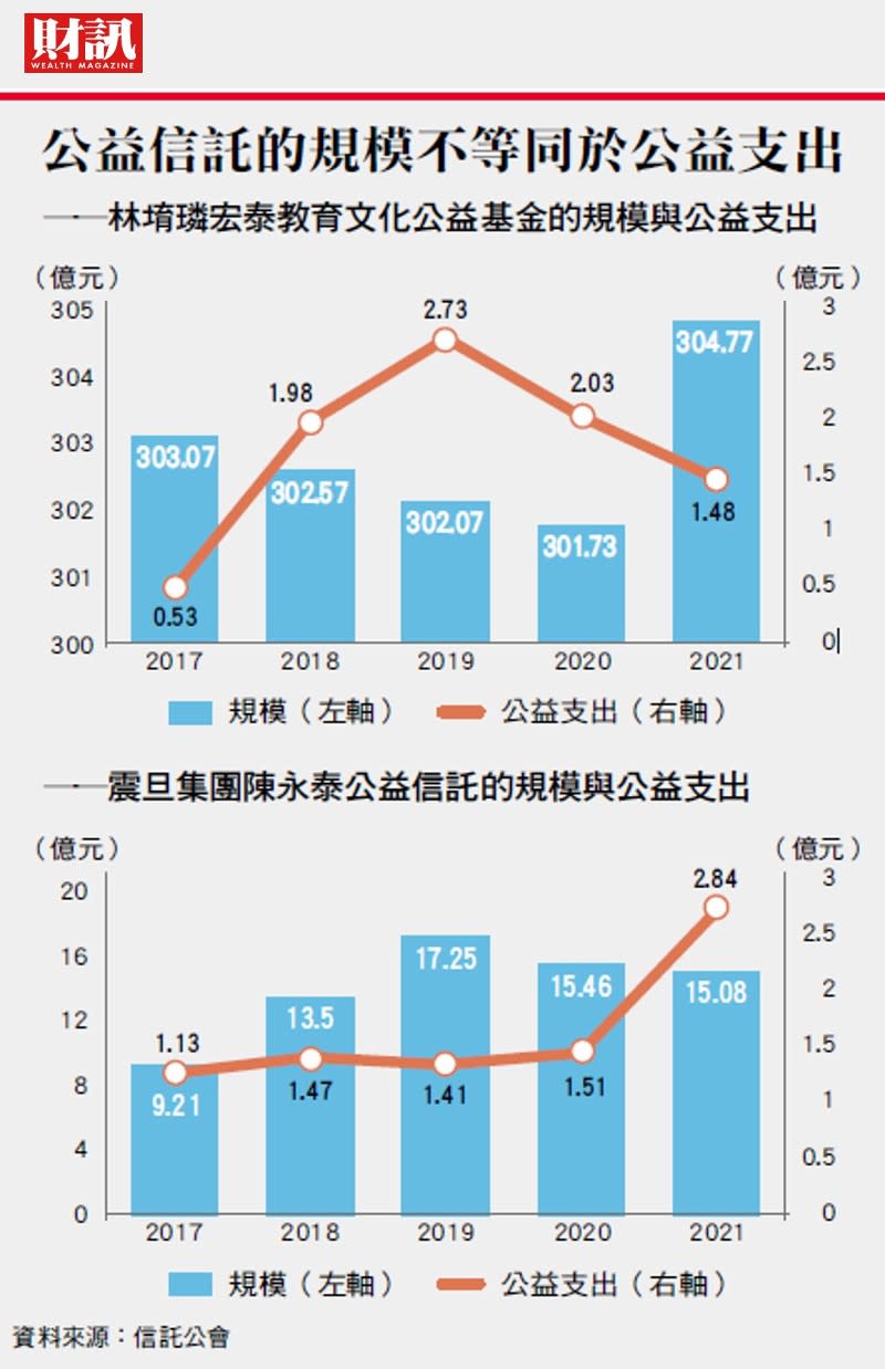 修法可解汙名化疑慮 重拾捐贈良善初衷 公益信託修法迫在眉睫的3大爭議