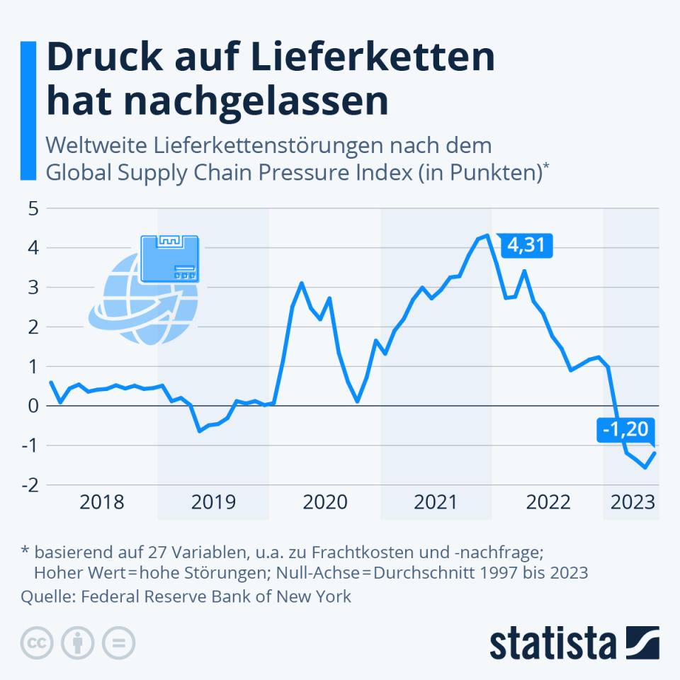 Infografik: Druck auf Lieferketten hat nachgelassen | Statista