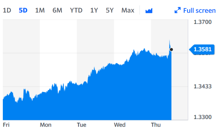 The pound climbed higher on Thursday after the BoE decision. Chart: Yahoo Finance