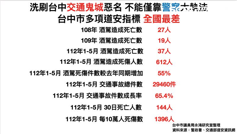 市議員周永鴻公布多項數據，批評台中多項道安指標全國最差。（圖／周永鴻服務處提供）