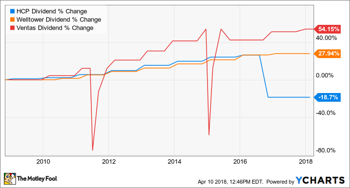 HCP Dividend Chart