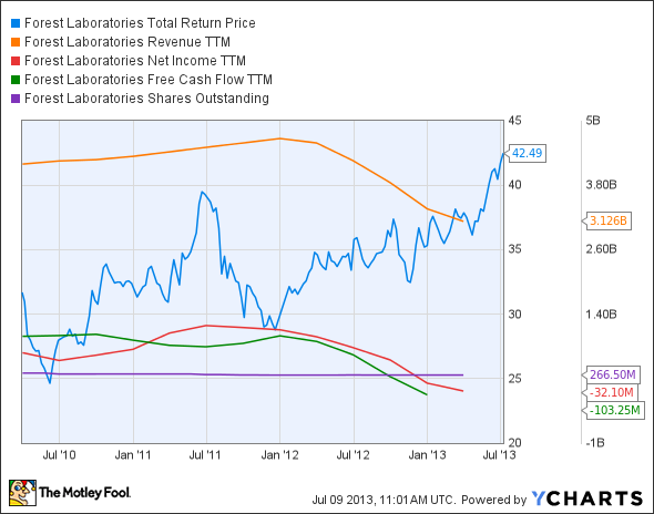 FRX Total Return Price Chart