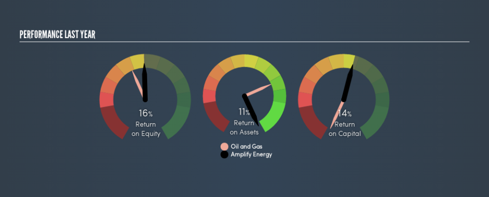 NYSE:AMPY Past Revenue and Net Income, August 14th 2019