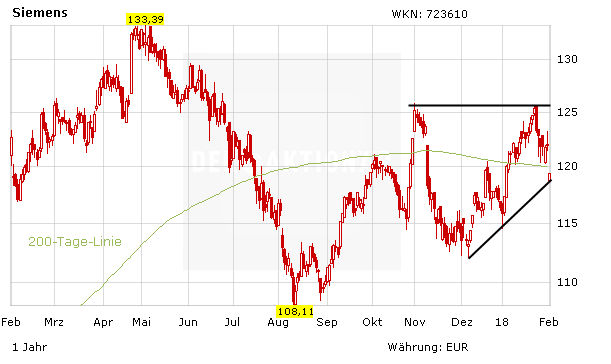 Siemens-Aktie: Keine Panik!