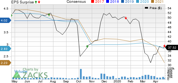 TD Ameritrade Holding Corporation Price, Consensus and EPS Surprise