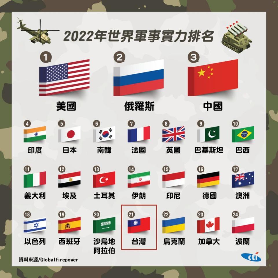 2022年「全球軍力排名」出爐，台灣名次曝光。（圖／中天新聞）