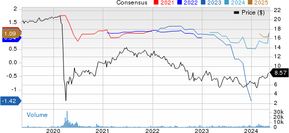 AppLovin Corporation Price and Consensus