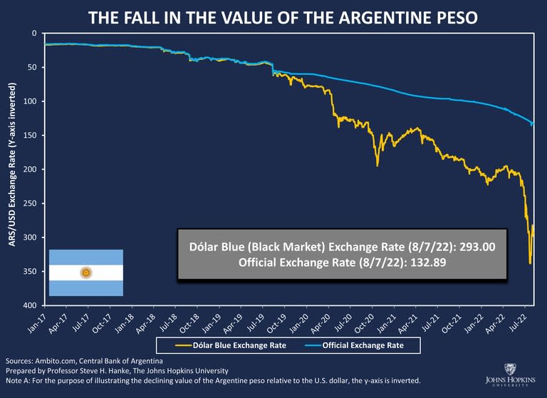 La imagen adjunta al tweet de Steve Hanke que muestra la pérdida de valor del peso argentino