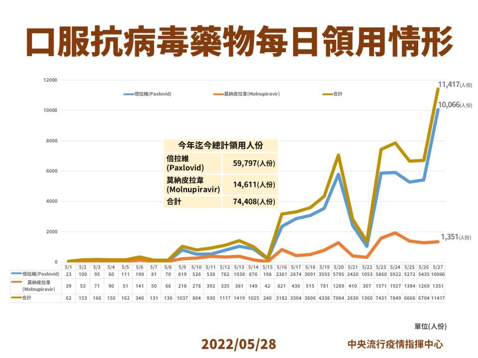 指揮中心今(28)公布抗病毒藥物領取情形。   圖：中央流行疫情指揮中心/提供（資料照）