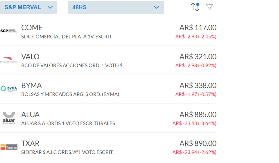 Algunas de las acciones que cotizan por debajo de los 1.000 pesos.