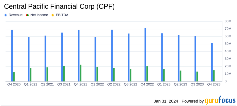 Central Pacific Financial Corp (CPF) Reports Mixed Results for Q4 and Full Year 2023