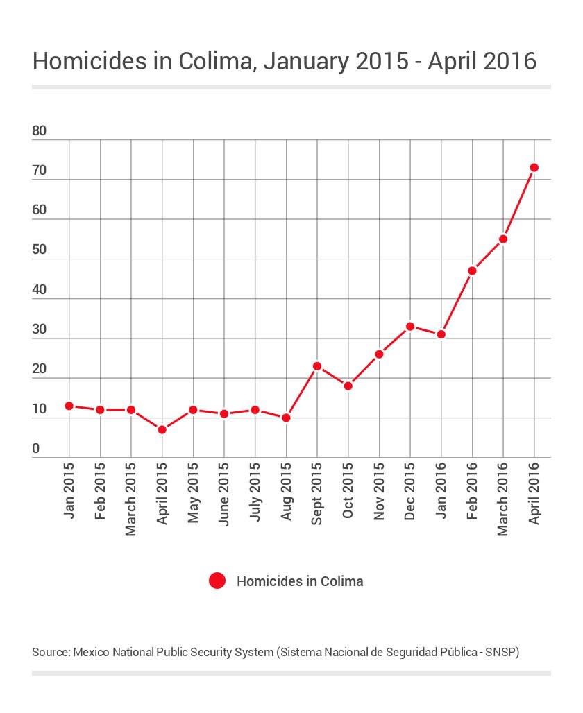 Homicides in Colima infographic