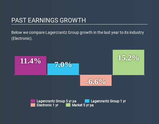 OM:LAGR B Past Earnings Growth May 25th 2020