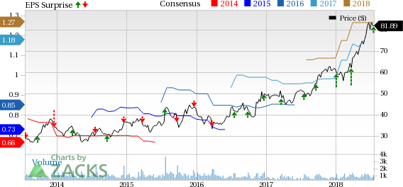 Neogen (NEOG) sticks to its four-pronged growth strategy for steady progress. Also, the company's accretive buyouts and its broader international base are a boon.