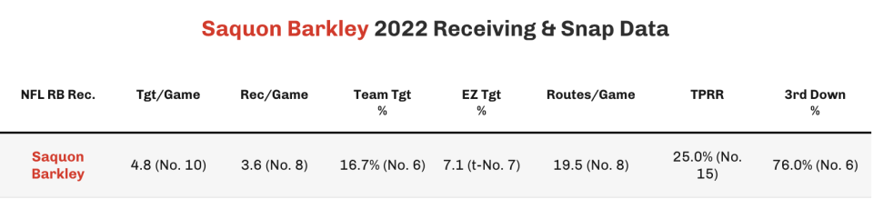 Saquon Barkley receiving and snap data, 2022. (Photo by 4for4.com)