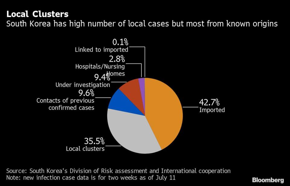 En Corea del Sur en la mayoría de los casos de coronavirus se conoce el origen de la infección. Bloomberg.