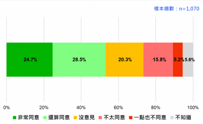 4.7％非常同意，28.5%還算同意，15.8%不太同意，5.2%一點也不同意。（台灣民意基金會提供）