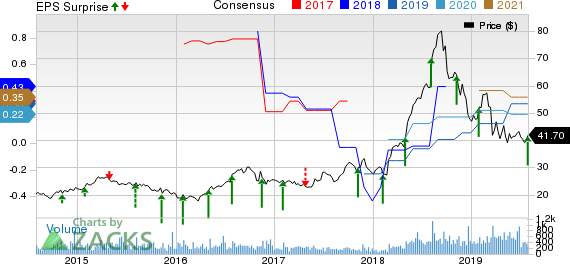 Surmodics, Inc. Price, Consensus and EPS Surprise