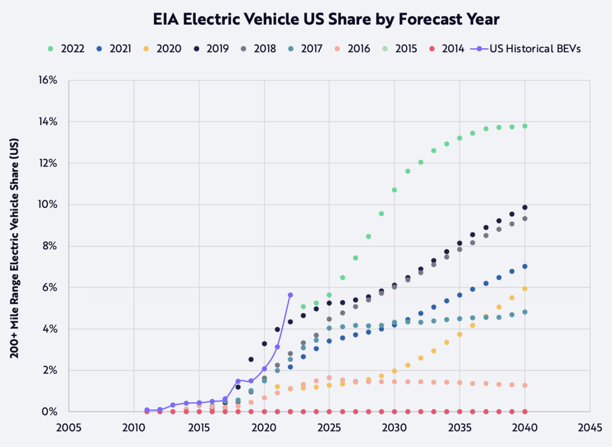 Source: ARK Investment Management LLC, 2023, Based on data from EIA Annual Energy Outlook (2022); Irle 2022.