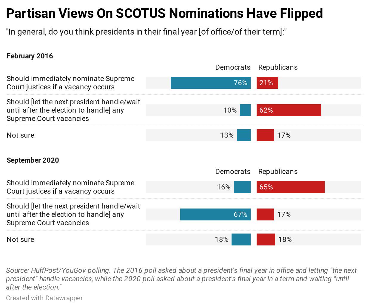 Results of a new HuffPost/YouGov survey on the Supreme Court. (Photo: Ariel Edwards-Levy/HuffPost)
