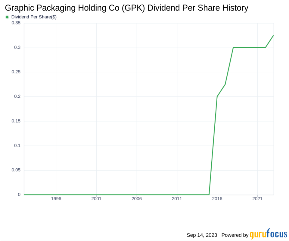 Delving into Graphic Packaging Holding Co's Dividend Landscape