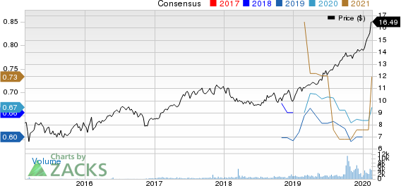 Algonquin Power & Utilities Corp. Price and Consensus