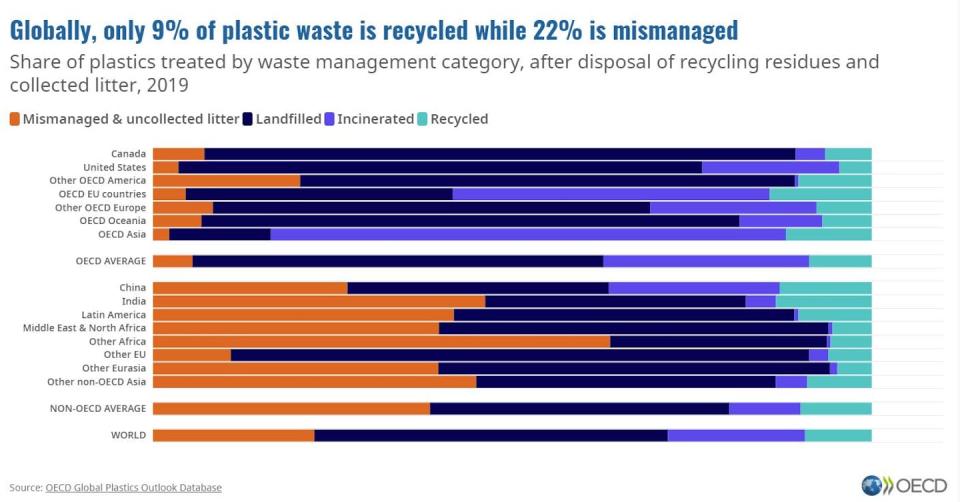 Más del 22 % del plástico a nivel global sigue sin ser gestionado correctamente y acaba en el medio ambiente. <a href="https://www.oecd.org/environment/plastics/increased-plastic-leakage-and-greenhouse-gas-emissions.htm" rel="nofollow noopener" target="_blank" data-ylk="slk:OECD;elm:context_link;itc:0;sec:content-canvas" class="link ">OECD</a>