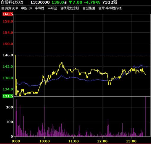 台勝科（3532）自營商已連買10多個交易日。（圖／翻攝自富邦e01）