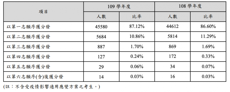 20200521-109學年度大學入學個人申請結果，今（21）日上午放榜，圖為個人申請各志願序獲分發人數。（甄選會提供）