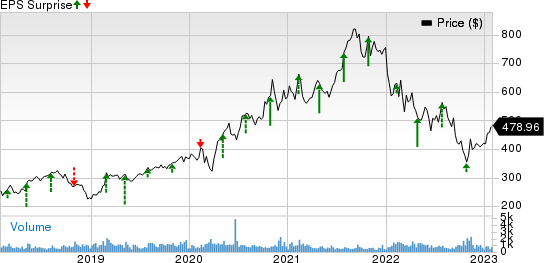 Bio-Rad Laboratories, Inc. Price and EPS Surprise