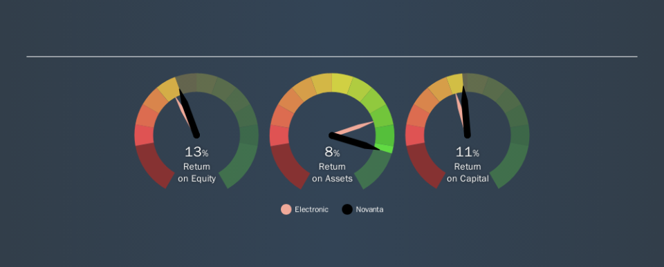 NasdaqGS:NOVT Past Revenue and Net Income, September 9th 2019