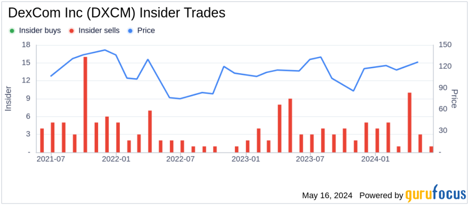Insider Sale: EVP Strategy and Corporate Development Matthew Dolan Sells Shares of DexCom Inc (DXCM)