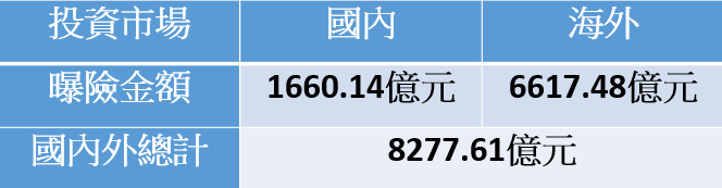 資料來源：金管會銀行局