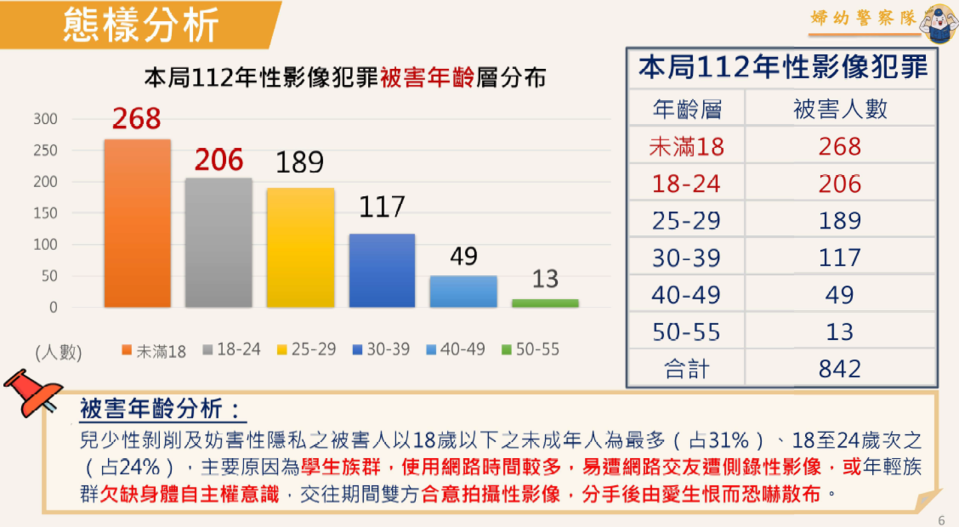 性影像犯罪被害人年齡分析。（警方提供）