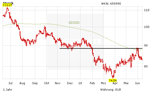 Merck KGaA: 70 oder 115 Euro – was ist die Aktie wirklich wert?