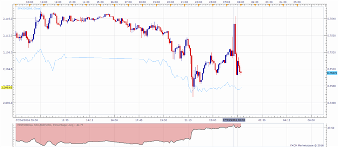 AUD/USD Seesaws as RBA Opts to Keep Policy at Status Quo