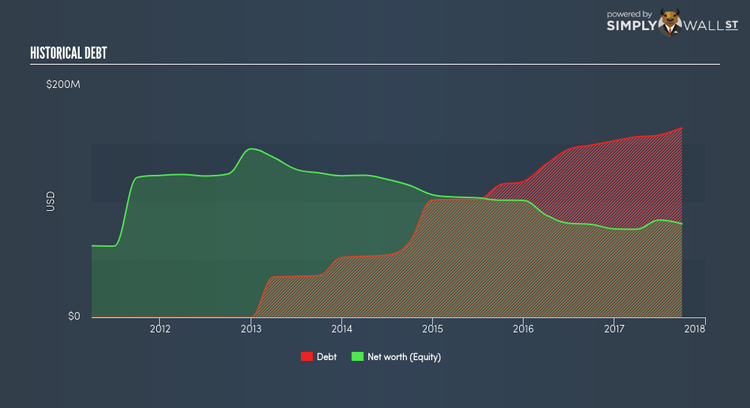 TSX:NCU Historical Debt Mar 15th 18