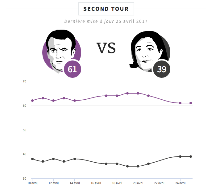 The latest Opinionway poll