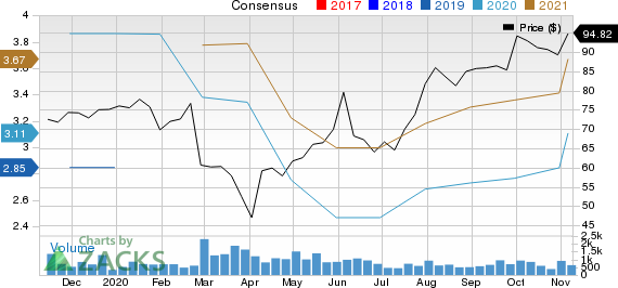 Dorman Products, Inc. Price and Consensus