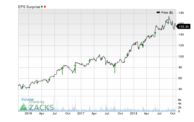 Burlington Stores (BURL) has an impressive earnings surprise history and currently possesses the right combination of the two key ingredients for a likely beat in its next quarterly report.