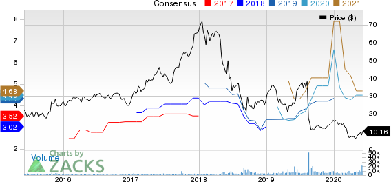 Grupo Financiero Galicia S.A. Price and Consensus