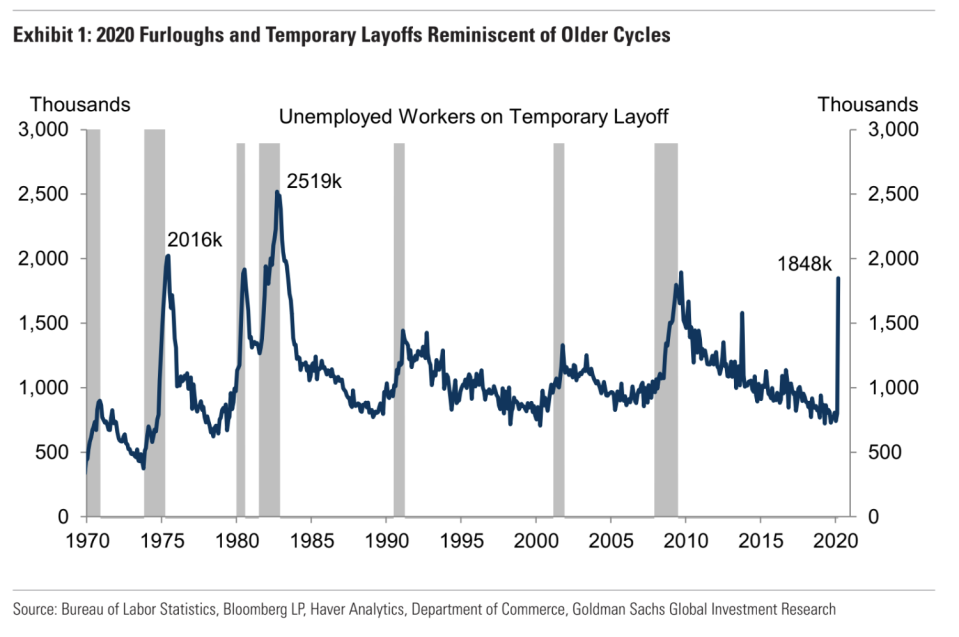 Goldman Sachs wrote April 8 that the U.S. economy could see a rebound in jobs resembling the 1981-1982 recession. 