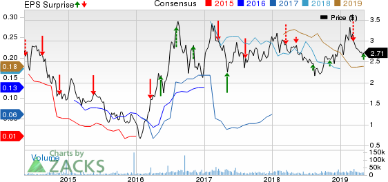 B2Gold Corp Price, Consensus and EPS Surprise