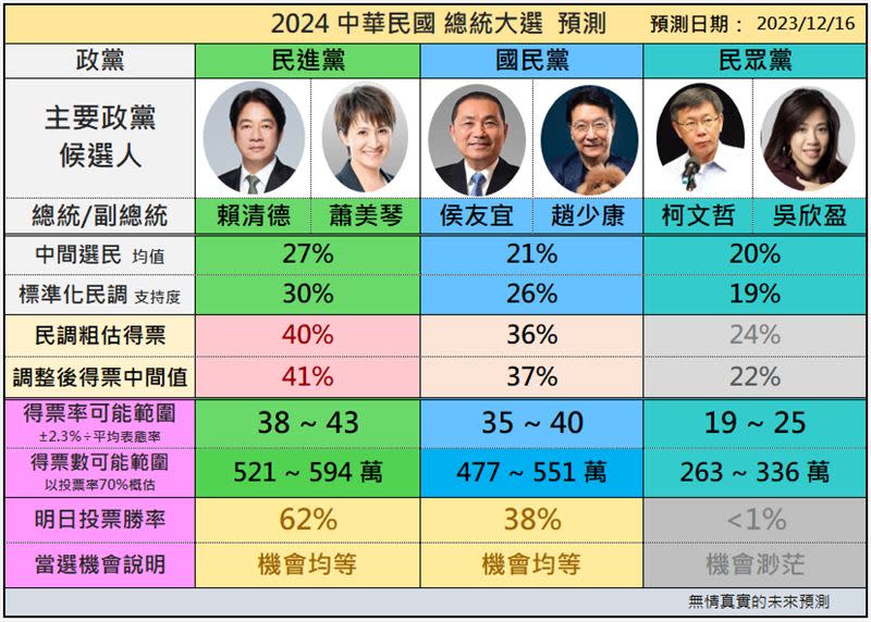 《無情真實預測》16日公布數據，預測2024總統大選可能結果。（圖／翻攝自《無情真實預測》網站）