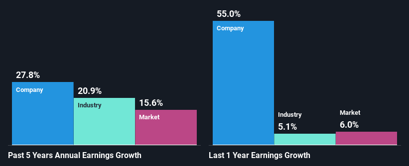 past-earnings-growth