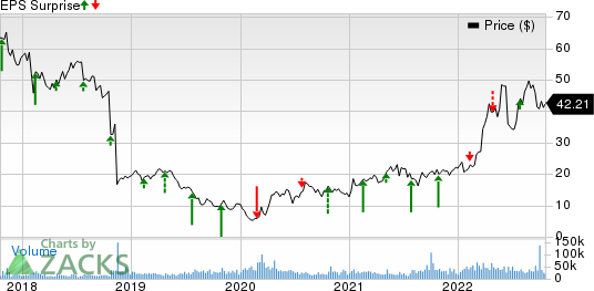 EQT Corporation Price and EPS Surprise