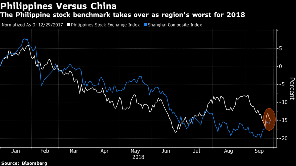 PSEI vs SSEC. (Source: Bloomberg)